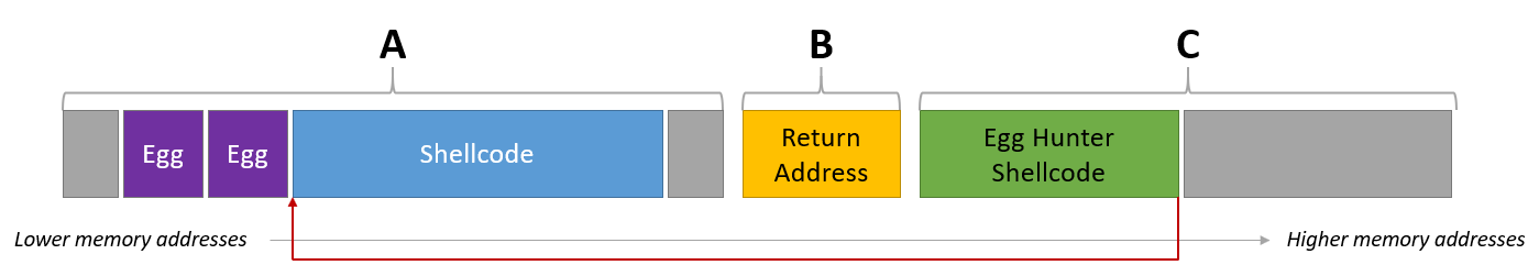 Buffer Overflow egghunting basic representation