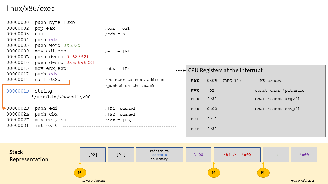 Exec shellcode flow