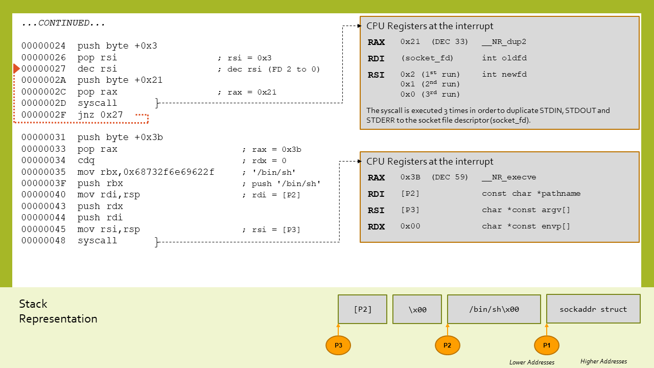 Reverse Shell TCP Shellcode representation - Part 2